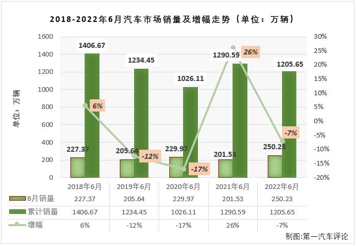【第一汽車評論 原創(chuàng)】根據(jù)中汽協(xié)會產(chǎn)銷快訊，2022年6月份，國內(nèi)汽車市場產(chǎn)銷249.92萬輛和250.23萬輛，產(chǎn)量環(huán)比增長30%，同比增長28%，銷量環(huán)比增長34%，同比增長24%。數(shù)據(jù)顯示，6月份汽車產(chǎn)銷環(huán)比均實現(xiàn)增長，產(chǎn)銷量雙雙重回200萬輛級別；同比雙雙實現(xiàn)轉(zhuǎn)正，國內(nèi)汽車市場收獲了2022年的第3次增長。