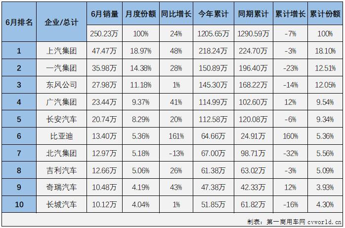 【第一汽車評論 原創(chuàng)】根據(jù)中汽協(xié)會產(chǎn)銷快訊，2022年6月份，國內(nèi)汽車市場產(chǎn)銷249.92萬輛和250.23萬輛，產(chǎn)量環(huán)比增長30%，同比增長28%，銷量環(huán)比增長34%，同比增長24%。數(shù)據(jù)顯示，6月份汽車產(chǎn)銷環(huán)比均實(shí)現(xiàn)增長，產(chǎn)銷量雙雙重回200萬輛級別；同比雙雙實(shí)現(xiàn)轉(zhuǎn)正，國內(nèi)汽車市場收獲了2022年的第3次增長。