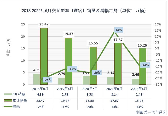 【第一汽車(chē)評(píng)論 原創(chuàng)】根據(jù)中汽協(xié)數(shù)據(jù)（企業(yè)開(kāi)票數(shù)口徑，非終端實(shí)銷(xiāo)口徑，下同），2022年6月份，我國(guó)交叉型車(chē)（微客）市場(chǎng)銷(xiāo)售2.49萬(wàn)輛，同比下降21%，降幅較上月（-48%）大幅縮窄，比去年6月份少銷(xiāo)售約6500輛，微客市場(chǎng)在今年二季度遭遇“3連降”。