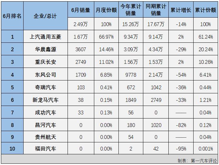 【第一汽車(chē)評(píng)論 原創(chuàng)】根據(jù)中汽協(xié)數(shù)據(jù)（企業(yè)開(kāi)票數(shù)口徑，非終端實(shí)銷(xiāo)口徑，下同），2022年6月份，我國(guó)交叉型車(chē)（微客）市場(chǎng)銷(xiāo)售2.49萬(wàn)輛，同比下降21%，降幅較上月（-48%）大幅縮窄，比去年6月份少銷(xiāo)售約6500輛，微客市場(chǎng)在今年二季度遭遇“3連降”。