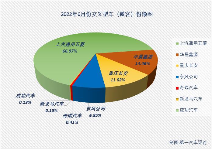 【第一汽車(chē)評(píng)論 原創(chuàng)】根據(jù)中汽協(xié)數(shù)據(jù)（企業(yè)開(kāi)票數(shù)口徑，非終端實(shí)銷(xiāo)口徑，下同），2022年6月份，我國(guó)交叉型車(chē)（微客）市場(chǎng)銷(xiāo)售2.49萬(wàn)輛，同比下降21%，降幅較上月（-48%）大幅縮窄，比去年6月份少銷(xiāo)售約6500輛，微客市場(chǎng)在今年二季度遭遇“3連降”。