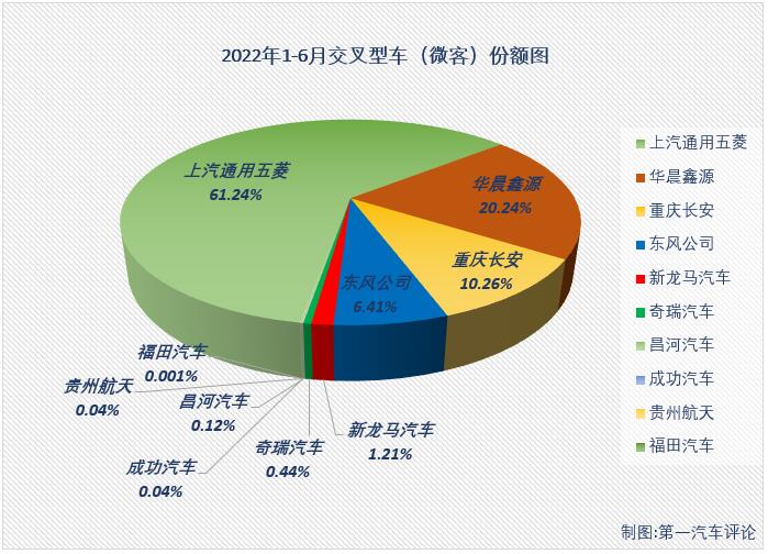 【第一汽車評(píng)論 原創(chuàng)】根據(jù)中汽協(xié)數(shù)據(jù)（企業(yè)開票數(shù)口徑，非終端實(shí)銷口徑，下同），2022年6月份，我國(guó)交叉型車（微客）市場(chǎng)銷售2.49萬(wàn)輛，同比下降21%，降幅較上月（-48%）大幅縮窄，比去年6月份少銷售約6500輛，微客市場(chǎng)在今年二季度遭遇“3連降”。