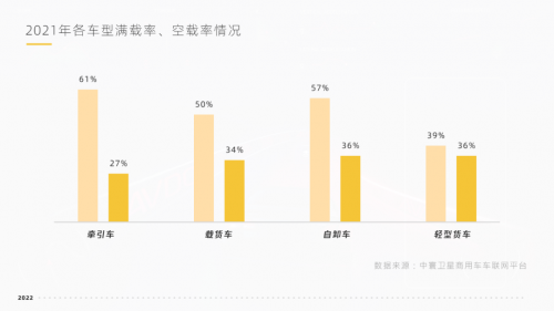 8月3日,運聯(lián)智庫舉辦了《2022中國公路運力發(fā)展數(shù)據(jù)白皮書》的線上發(fā)布會。四維圖新旗下中寰衛(wèi)星商用車車聯(lián)網(wǎng)大數(shù)據(jù)平臺,為報告的發(fā)布提供了部分數(shù)據(jù)支撐。