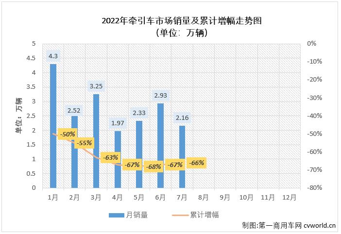 【第一商用車網(wǎng) 原創(chuàng)】2022年7月份，我國重卡市場共計銷售4.52萬輛，環(huán)比下降18%，同比下降41%。這其中，作為重卡市場中最受關(guān)注的細分領(lǐng)域，牽引車市場在7月份同樣交出環(huán)比、同比雙降的成績單：銷售2.16萬輛，環(huán)比下降26%，同比下降36%，與重卡市場一樣，牽引車市場的銷量降幅也呈逐月縮窄態(tài)勢。