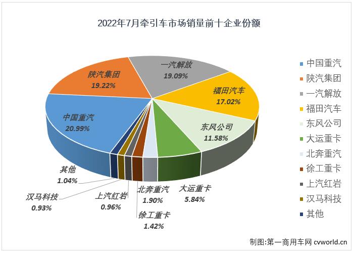 【第一商用車網(wǎng) 原創(chuàng)】2022年7月份，我國重卡市場共計銷售4.52萬輛，環(huán)比下降18%，同比下降41%。這其中，作為重卡市場中最受關(guān)注的細(xì)分領(lǐng)域，牽引車市場在7月份同樣交出環(huán)比、同比雙降的成績單：銷售2.16萬輛，環(huán)比下降26%，同比下降36%，與重卡市場一樣，牽引車市場的銷量降幅也呈逐月縮窄態(tài)勢。