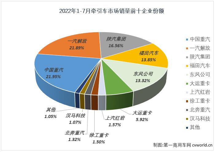 【第一商用車網(wǎng) 原創(chuàng)】2022年7月份，我國(guó)重卡市場(chǎng)共計(jì)銷售4.52萬輛，環(huán)比下降18%，同比下降41%。這其中，作為重卡市場(chǎng)中最受關(guān)注的細(xì)分領(lǐng)域，牽引車市場(chǎng)在7月份同樣交出環(huán)比、同比雙降的成績(jī)單：銷售2.16萬輛，環(huán)比下降26%，同比下降36%，與重卡市場(chǎng)一樣，牽引車市場(chǎng)的銷量降幅也呈逐月縮窄態(tài)勢(shì)。