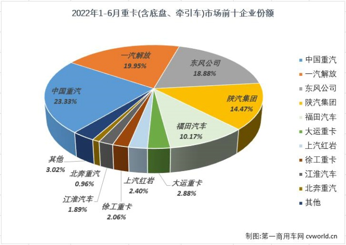 【第一商用車網(wǎng) 原創(chuàng)】與許多人預(yù)測的一樣，重卡市場在6月份仍然沒能收獲增長，原因來自多個方面，庫存大、同期基數(shù)高、需求復(fù)蘇太緩慢等等……