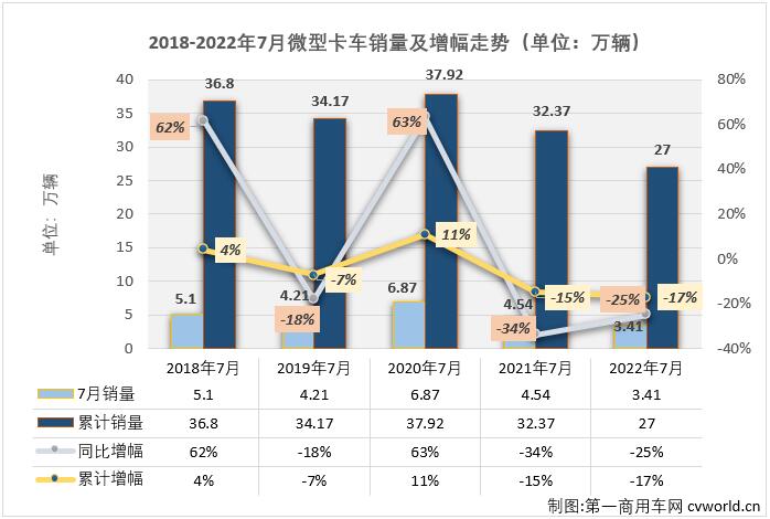 【第一商用車網(wǎng) 原創(chuàng)】2022年7月份，國內(nèi)卡車市場（含非完整車輛、牽引車）共計銷售21.6萬輛，環(huán)比6月份下降12%，同比下降22%，降幅較上月（-38%）明顯縮窄。這其中微卡市場銷售3.41萬輛，環(huán)比微降0.1%，銷量幾乎與6月份完全一致，同比下降25%，降幅較上月（-7%）擴大18個百分點，微卡市場在2022年已遭遇“5連降”。