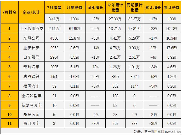 【第一商用車網(wǎng) 原創(chuàng)】2022年7月份，國(guó)內(nèi)卡車市場(chǎng)（含非完整車輛、牽引車）共計(jì)銷售21.6萬(wàn)輛，環(huán)比6月份下降12%，同比下降22%，降幅較上月（-38%）明顯縮窄。這其中微卡市場(chǎng)銷售3.41萬(wàn)輛，環(huán)比微降0.1%，銷量幾乎與6月份完全一致，同比下降25%，降幅較上月（-7%）擴(kuò)大18個(gè)百分點(diǎn)，微卡市場(chǎng)在2022年已遭遇“5連降”。