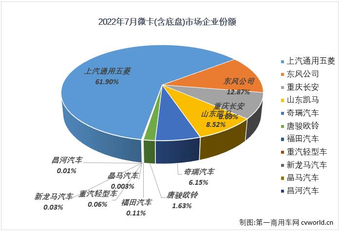 【第一商用車網(wǎng) 原創(chuàng)】2022年7月份，國內(nèi)卡車市場（含非完整車輛、牽引車）共計(jì)銷售21.6萬輛，環(huán)比6月份下降12%，同比下降22%，降幅較上月（-38%）明顯縮窄。這其中微卡市場銷售3.41萬輛，環(huán)比微降0.1%，銷量幾乎與6月份完全一致，同比下降25%，降幅較上月（-7%）擴(kuò)大18個(gè)百分點(diǎn)，微卡市場在2022年已遭遇“5連降”。