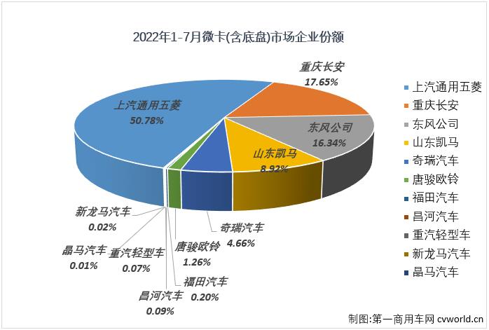 【第一商用車網(wǎng) 原創(chuàng)】2022年7月份，國(guó)內(nèi)卡車市場(chǎng)（含非完整車輛、牽引車）共計(jì)銷售21.6萬輛，環(huán)比6月份下降12%，同比下降22%，降幅較上月（-38%）明顯縮窄。這其中微卡市場(chǎng)銷售3.41萬輛，環(huán)比微降0.1%，銷量幾乎與6月份完全一致，同比下降25%，降幅較上月（-7%）擴(kuò)大18個(gè)百分點(diǎn)，微卡市場(chǎng)在2022年已遭遇“5連降”。