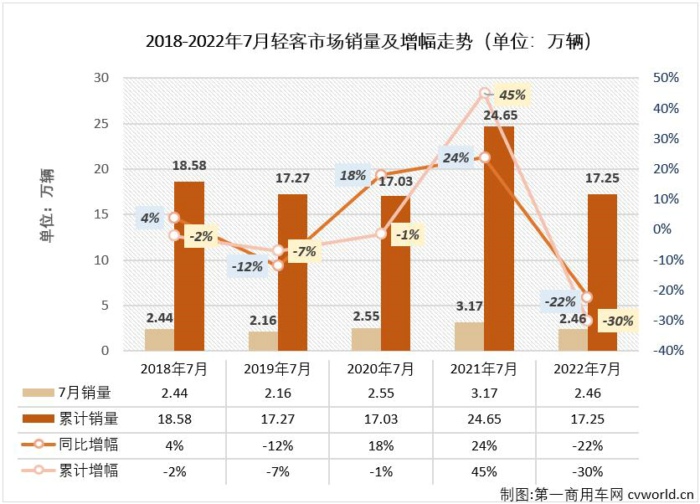 【第一商用車網(wǎng) 原創(chuàng)】2022年7月份，我國客車市場（含底盤）銷售2.97萬輛，環(huán)比下降14%，同比下降21%。其中，輕型客車市場銷售2.46萬輛，環(huán)比下降13%，同比下降22%，同比降幅呈逐月縮窄態(tài)勢（5月份同比下降37%，6月份同比下降32%），輕客市場在2022年已遭遇“7連降”，如果算上去年的連降，輕客市場本輪的連降勢頭已達“11連降”。