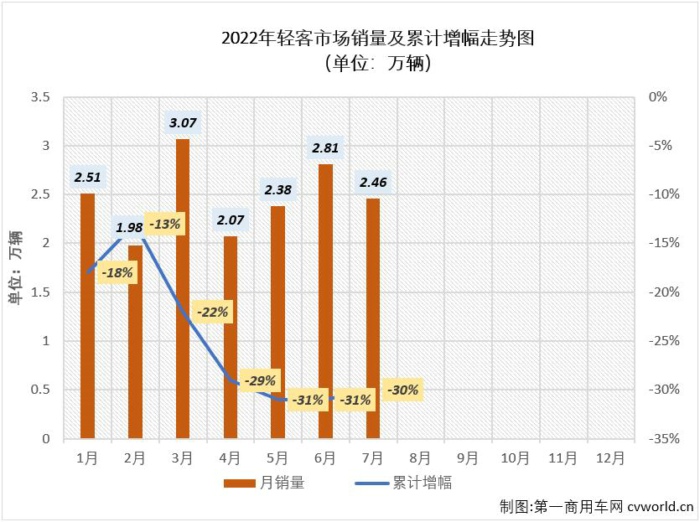 【第一商用車網(wǎng) 原創(chuàng)】2022年7月份，我國客車市場（含底盤）銷售2.97萬輛，環(huán)比下降14%，同比下降21%。其中，輕型客車市場銷售2.46萬輛，環(huán)比下降13%，同比下降22%，同比降幅呈逐月縮窄態(tài)勢（5月份同比下降37%，6月份同比下降32%），輕客市場在2022年已遭遇“7連降”，如果算上去年的連降，輕客市場本輪的連降勢頭已達“11連降”。