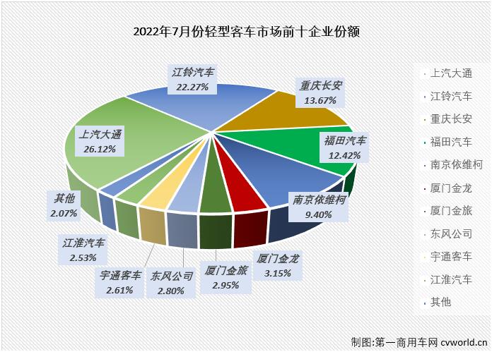 【第一商用車網(wǎng) 原創(chuàng)】2022年7月份，我國客車市場（含底盤）銷售2.97萬輛，環(huán)比下降14%，同比下降21%。其中，輕型客車市場銷售2.46萬輛，環(huán)比下降13%，同比下降22%，同比降幅呈逐月縮窄態(tài)勢（5月份同比下降37%，6月份同比下降32%），輕客市場在2022年已遭遇“7連降”，如果算上去年的連降，輕客市場本輪的連降勢頭已達“11連降”。