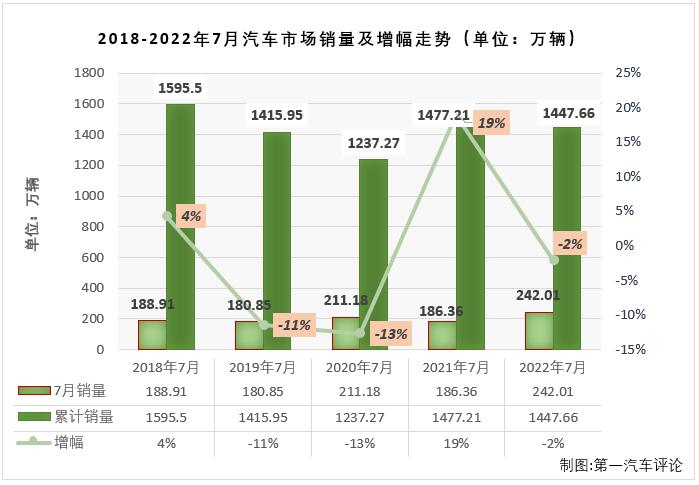 根據(jù)中汽協(xié)會(huì)產(chǎn)銷快訊，2022年7月份，國(guó)內(nèi)汽車市場(chǎng)產(chǎn)銷245.46萬(wàn)輛和242.01萬(wàn)輛，產(chǎn)量環(huán)比下降2%，同比增長(zhǎng)31%，銷量環(huán)比下降3%，同比增長(zhǎng)30%。數(shù)據(jù)顯示，7月份汽車產(chǎn)銷環(huán)比均出現(xiàn)下滑，但仍繼續(xù)保持200萬(wàn)輛級(jí)別；同比雙雙繼續(xù)增長(zhǎng)，國(guó)內(nèi)汽車市場(chǎng)收獲了2022年的第4次增長(zhǎng)。