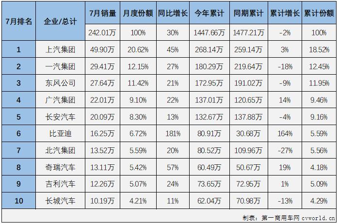 根據(jù)中汽協(xié)會產銷快訊，2022年7月份，國內汽車市場產銷245.46萬輛和242.01萬輛，產量環(huán)比下降2%，同比增長31%，銷量環(huán)比下降3%，同比增長30%。數(shù)據(jù)顯示，7月份汽車產銷環(huán)比均出現(xiàn)下滑，但仍繼續(xù)保持200萬輛級別；同比雙雙繼續(xù)增長，國內汽車市場收獲了2022年的第4次增長。