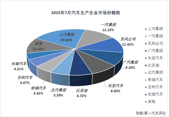 根據(jù)中汽協(xié)會(huì)產(chǎn)銷快訊，2022年7月份，國內(nèi)汽車市場(chǎng)產(chǎn)銷245.46萬輛和242.01萬輛，產(chǎn)量環(huán)比下降2%，同比增長31%，銷量環(huán)比下降3%，同比增長30%。數(shù)據(jù)顯示，7月份汽車產(chǎn)銷環(huán)比均出現(xiàn)下滑，但仍繼續(xù)保持200萬輛級(jí)別；同比雙雙繼續(xù)增長，國內(nèi)汽車市場(chǎng)收獲了2022年的第4次增長。