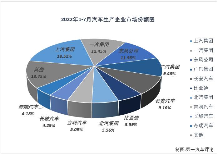 根據中汽協(xié)會產銷快訊，2022年7月份，國內汽車市場產銷245.46萬輛和242.01萬輛，產量環(huán)比下降2%，同比增長31%，銷量環(huán)比下降3%，同比增長30%。數據顯示，7月份汽車產銷環(huán)比均出現下滑，但仍繼續(xù)保持200萬輛級別；同比雙雙繼續(xù)增長，國內汽車市場收獲了2022年的第4次增長。