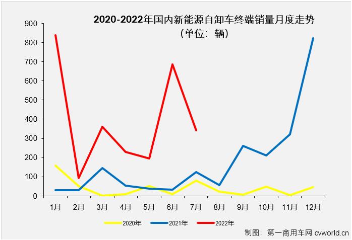 【第一商用車網(wǎng) 原創(chuàng)】1-7月新能源自卸車?yán)塾媽?shí)銷2745輛，同比大增503%。截止到2022年7月份，新能源自卸車市場自去年6月份開始的連續(xù)增長勢頭已擴(kuò)大到“14連增”。