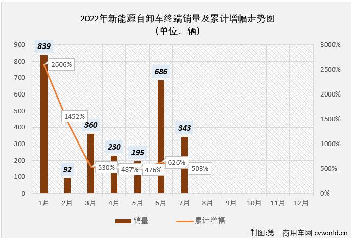 【第一商用車(chē)網(wǎng) 原創(chuàng)】1-7月新能源自卸車(chē)?yán)塾?jì)實(shí)銷(xiāo)2745輛，同比大增503%。截止到2022年7月份，新能源自卸車(chē)市場(chǎng)自去年6月份開(kāi)始的連續(xù)增長(zhǎng)勢(shì)頭已擴(kuò)大到“14連增”。