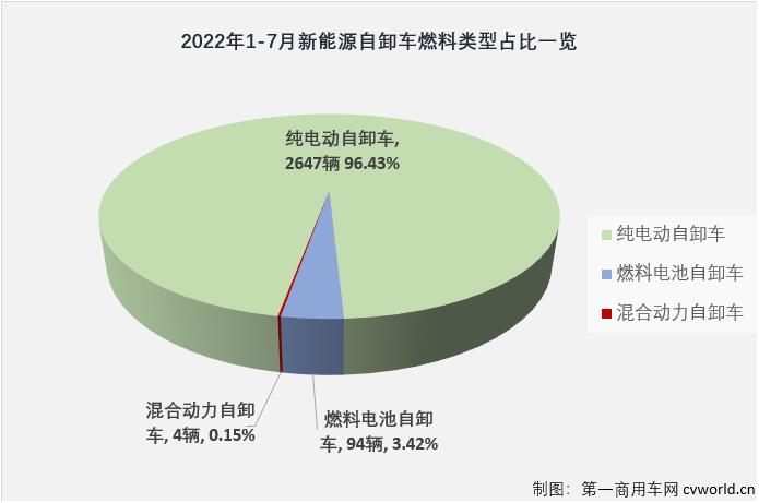 【第一商用車網(wǎng) 原創(chuàng)】1-7月新能源自卸車?yán)塾媽嶄N2745輛，同比大增503%。截止到2022年7月份，新能源自卸車市場自去年6月份開始的連續(xù)增長勢頭已擴(kuò)大到“14連增”。