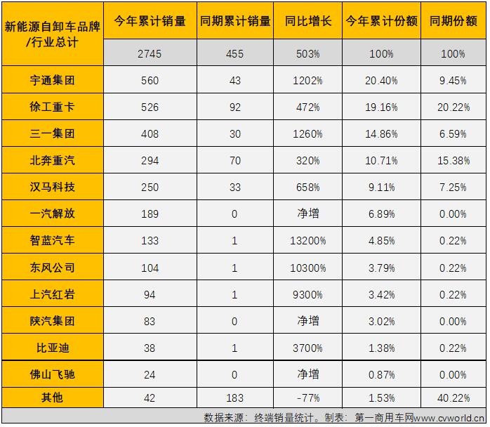 【第一商用車網(wǎng) 原創(chuàng)】1-7月新能源自卸車累計實銷2745輛，同比大增503%。截止到2022年7月份，新能源自卸車市場自去年6月份開始的連續(xù)增長勢頭已擴大到“14連增”。