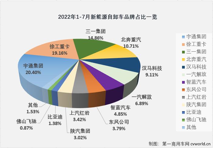 【第一商用車網(wǎng) 原創(chuàng)】1-7月新能源自卸車累計實銷2745輛，同比大增503%。截止到2022年7月份，新能源自卸車市場自去年6月份開始的連續(xù)增長勢頭已擴大到“14連增”。