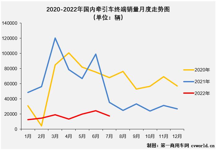 【第一商用車網(wǎng) 原創(chuàng)】2022年7月份，國內(nèi)牽引車銷售1.75萬輛（交強險口徑，不含出口和軍品，下同），環(huán)比下降28%，同比下降51%，降幅較上月（-76%）大幅縮窄25個百分點。