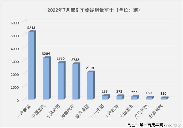 【第一商用車網 原創(chuàng)】2022年7月份，國內牽引車銷售1.75萬輛（交強險口徑，不含出口和軍品，下同），環(huán)比下降28%，同比下降51%，降幅較上月（-76%）大幅縮窄25個百分點。