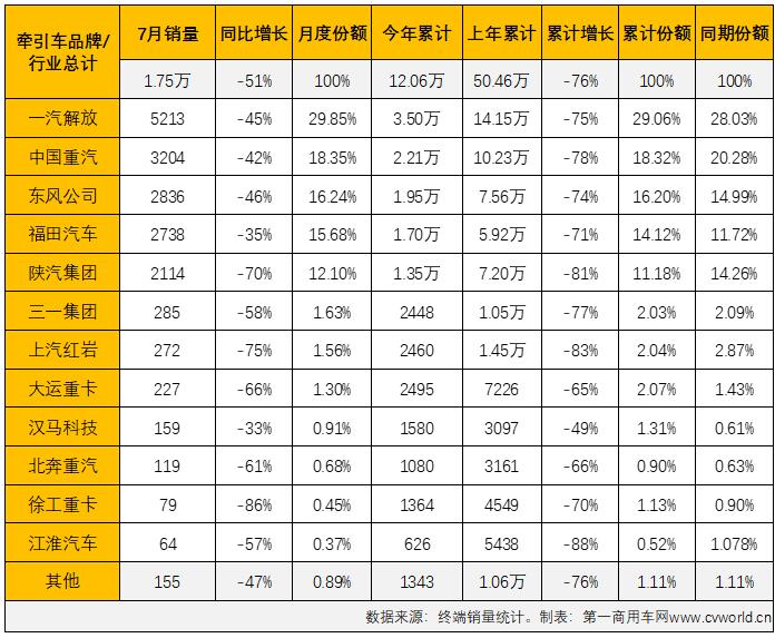 【第一商用車(chē)網(wǎng) 原創(chuàng)】2022年7月份，國(guó)內(nèi)牽引車(chē)銷(xiāo)售1.75萬(wàn)輛（交強(qiáng)險(xiǎn)口徑，不含出口和軍品，下同），環(huán)比下降28%，同比下降51%，降幅較上月（-76%）大幅縮窄25個(gè)百分點(diǎn)。