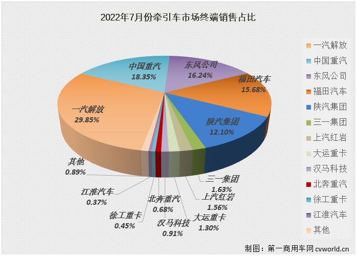 【第一商用車網(wǎng) 原創(chuàng)】2022年7月份，國內(nèi)牽引車銷售1.75萬輛（交強險口徑，不含出口和軍品，下同），環(huán)比下降28%，同比下降51%，降幅較上月（-76%）大幅縮窄25個百分點。