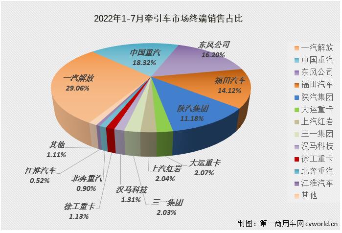 【第一商用車網(wǎng) 原創(chuàng)】2022年7月份，國(guó)內(nèi)牽引車銷售1.75萬輛（交強(qiáng)險(xiǎn)口徑，不含出口和軍品，下同），環(huán)比下降28%，同比下降51%，降幅較上月（-76%）大幅縮窄25個(gè)百分點(diǎn)。