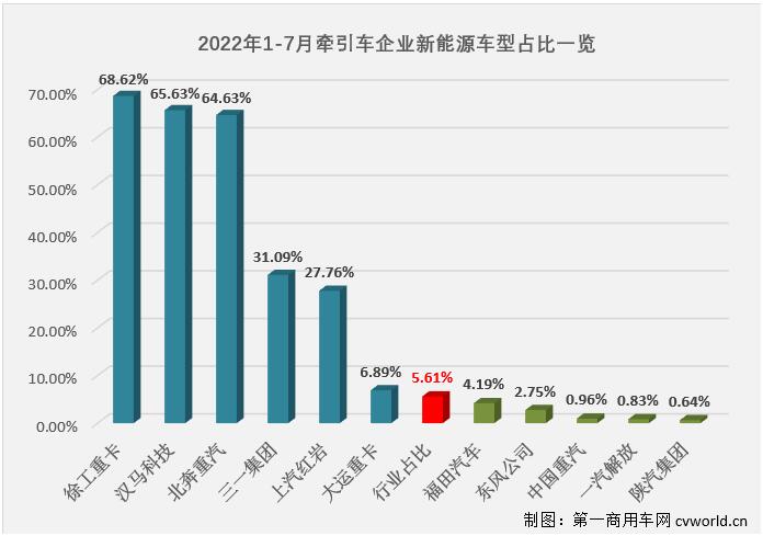 【第一商用車網(wǎng) 原創(chuàng)】2022年7月份，國內(nèi)牽引車銷售1.75萬輛（交強險口徑，不含出口和軍品，下同），環(huán)比下降28%，同比下降51%，降幅較上月（-76%）大幅縮窄25個百分點。