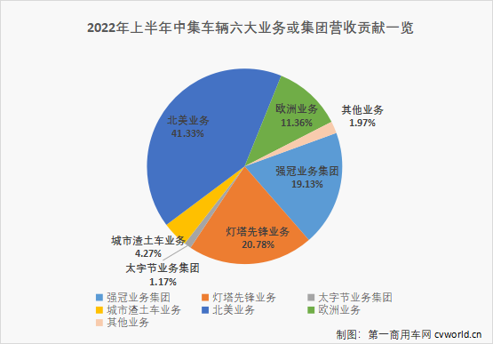 【第一商用車網(wǎng) 原創(chuàng)】2022年，受大環(huán)境影響，國內(nèi)商用車和專用車市場遭受重創(chuàng)，相關(guān)上市公司今年上半年業(yè)績也較為慘淡。