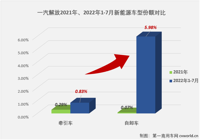 【第一商用車網(wǎng) 原創(chuàng)】今年以來，一汽解放在新能源領(lǐng)域動作不斷，僅8月份就有以上一次比一次重磅的新聞傳出。2021年9月份，解放發(fā)布“15333”新能源戰(zhàn)略，之后一直加速推進(jìn)該戰(zhàn)略落地，解放的新能源之路走得越來越堅(jiān)定，如今，也到了成果初顯的時候，除了如上述交車、簽約等看得見的成果，還有一些沒那么容易看見的“成果”