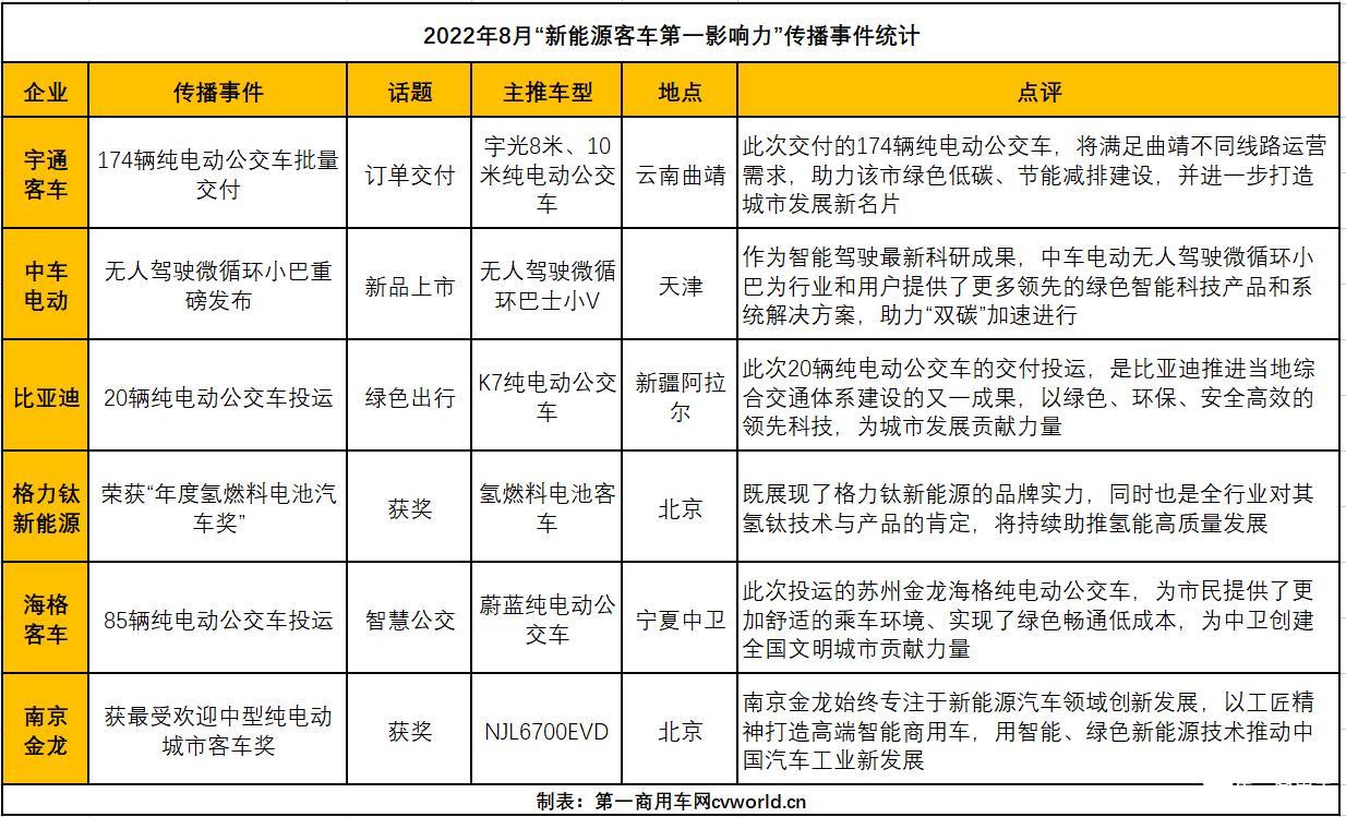 【第一商用車網(wǎng) 原創(chuàng)】今年前7個月，抗擊疫情、綠色出行、智能網(wǎng)聯(lián)、自動駕駛，以及海內(nèi)外訂單交付等，為我國新能源客車領(lǐng)域貢獻了眾多熱議話題。進入8月份，各客車企業(yè)借助暑期旅游出行旺季及年底購置補貼期滿等行情，在新能源賽道上繼續(xù)全力沖刺，使得新能源客車市場傳播活躍度不斷升溫。