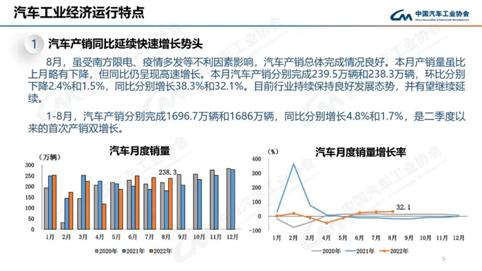 8月，雖受南方限電、疫情多發(fā)等不利因素影響，汽車產(chǎn)銷總體完成情況良好。本月產(chǎn)銷量雖比上月略有下降，但同比仍呈現(xiàn)高速增長。本月汽車產(chǎn)銷分別完成239.5萬輛和238.3萬輛，環(huán)比分別下降2.4%和1.5%，同比分別增長38.3%和32.1%。目前行業(yè)持續(xù)保持良好發(fā)展態(tài)勢，并有望繼續(xù)延續(xù)。