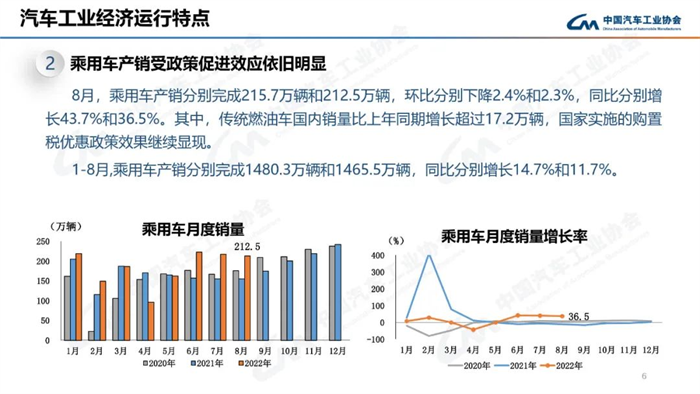 8月，雖受南方限電、疫情多發(fā)等不利因素影響，汽車(chē)產(chǎn)銷(xiāo)總體完成情況良好。本月產(chǎn)銷(xiāo)量雖比上月略有下降，但同比仍呈現(xiàn)高速增長(zhǎng)。本月汽車(chē)產(chǎn)銷(xiāo)分別完成239.5萬(wàn)輛和238.3萬(wàn)輛，環(huán)比分別下降2.4%和1.5%，同比分別增長(zhǎng)38.3%和32.1%。目前行業(yè)持續(xù)保持良好發(fā)展態(tài)勢(shì)，并有望繼續(xù)延續(xù)。