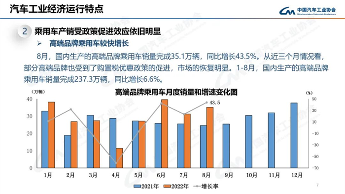 8月，雖受南方限電、疫情多發(fā)等不利因素影響，汽車產(chǎn)銷總體完成情況良好。本月產(chǎn)銷量雖比上月略有下降，但同比仍呈現(xiàn)高速增長。本月汽車產(chǎn)銷分別完成239.5萬輛和238.3萬輛，環(huán)比分別下降2.4%和1.5%，同比分別增長38.3%和32.1%。目前行業(yè)持續(xù)保持良好發(fā)展態(tài)勢，并有望繼續(xù)延續(xù)。