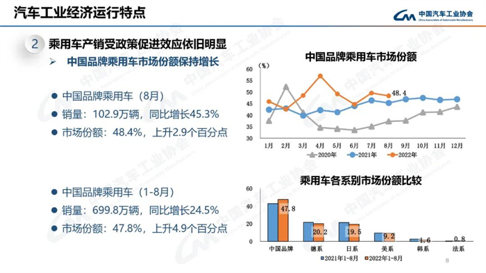 8月，雖受南方限電、疫情多發(fā)等不利因素影響，汽車(chē)產(chǎn)銷(xiāo)總體完成情況良好。本月產(chǎn)銷(xiāo)量雖比上月略有下降，但同比仍呈現(xiàn)高速增長(zhǎng)。本月汽車(chē)產(chǎn)銷(xiāo)分別完成239.5萬(wàn)輛和238.3萬(wàn)輛，環(huán)比分別下降2.4%和1.5%，同比分別增長(zhǎng)38.3%和32.1%。目前行業(yè)持續(xù)保持良好發(fā)展態(tài)勢(shì)，并有望繼續(xù)延續(xù)。