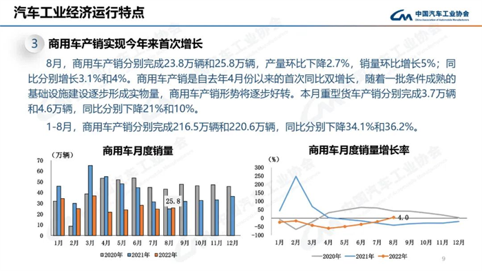 8月，雖受南方限電、疫情多發(fā)等不利因素影響，汽車產(chǎn)銷總體完成情況良好。本月產(chǎn)銷量雖比上月略有下降，但同比仍呈現(xiàn)高速增長。本月汽車產(chǎn)銷分別完成239.5萬輛和238.3萬輛，環(huán)比分別下降2.4%和1.5%，同比分別增長38.3%和32.1%。目前行業(yè)持續(xù)保持良好發(fā)展態(tài)勢，并有望繼續(xù)延續(xù)。