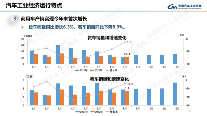 8月，雖受南方限電、疫情多發(fā)等不利因素影響，汽車產(chǎn)銷總體完成情況良好。本月產(chǎn)銷量雖比上月略有下降，但同比仍呈現(xiàn)高速增長。本月汽車產(chǎn)銷分別完成239.5萬輛和238.3萬輛，環(huán)比分別下降2.4%和1.5%，同比分別增長38.3%和32.1%。目前行業(yè)持續(xù)保持良好發(fā)展態(tài)勢，并有望繼續(xù)延續(xù)。