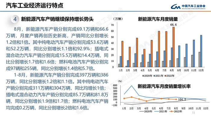 8月，雖受南方限電、疫情多發(fā)等不利因素影響，汽車產(chǎn)銷總體完成情況良好。本月產(chǎn)銷量雖比上月略有下降，但同比仍呈現(xiàn)高速增長。本月汽車產(chǎn)銷分別完成239.5萬輛和238.3萬輛，環(huán)比分別下降2.4%和1.5%，同比分別增長38.3%和32.1%。目前行業(yè)持續(xù)保持良好發(fā)展態(tài)勢，并有望繼續(xù)延續(xù)。