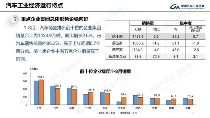 8月，雖受南方限電、疫情多發(fā)等不利因素影響，汽車產(chǎn)銷總體完成情況良好。本月產(chǎn)銷量雖比上月略有下降，但同比仍呈現(xiàn)高速增長(zhǎng)。本月汽車產(chǎn)銷分別完成239.5萬(wàn)輛和238.3萬(wàn)輛，環(huán)比分別下降2.4%和1.5%，同比分別增長(zhǎng)38.3%和32.1%。目前行業(yè)持續(xù)保持良好發(fā)展態(tài)勢(shì)，并有望繼續(xù)延續(xù)。