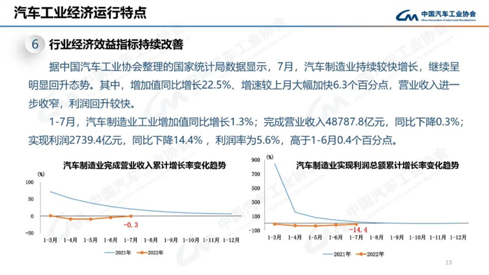 8月，雖受南方限電、疫情多發(fā)等不利因素影響，汽車產(chǎn)銷總體完成情況良好。本月產(chǎn)銷量雖比上月略有下降，但同比仍呈現(xiàn)高速增長。本月汽車產(chǎn)銷分別完成239.5萬輛和238.3萬輛，環(huán)比分別下降2.4%和1.5%，同比分別增長38.3%和32.1%。目前行業(yè)持續(xù)保持良好發(fā)展態(tài)勢，并有望繼續(xù)延續(xù)。