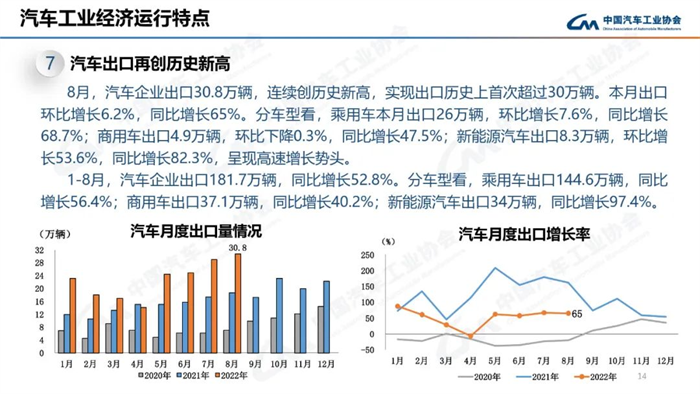 8月，雖受南方限電、疫情多發(fā)等不利因素影響，汽車產(chǎn)銷總體完成情況良好。本月產(chǎn)銷量雖比上月略有下降，但同比仍呈現(xiàn)高速增長。本月汽車產(chǎn)銷分別完成239.5萬輛和238.3萬輛，環(huán)比分別下降2.4%和1.5%，同比分別增長38.3%和32.1%。目前行業(yè)持續(xù)保持良好發(fā)展態(tài)勢，并有望繼續(xù)延續(xù)。