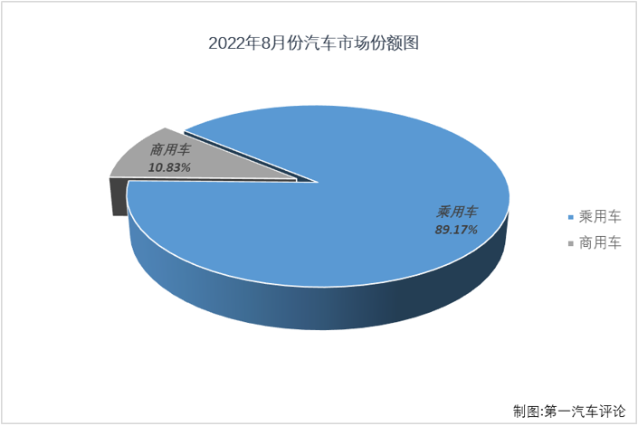 【第一汽車評(píng)論 原創(chuàng)】2022年8月，我國(guó)汽車市場(chǎng)產(chǎn)銷239.55萬輛和238.34萬輛，這其中，乘用車產(chǎn)銷215.75萬輛和212.53萬輛，產(chǎn)銷量雙雙保持200萬輛水準(zhǔn)，生產(chǎn)同比增長(zhǎng)44%，銷售同比增長(zhǎng)37%，產(chǎn)量增幅略有擴(kuò)大，銷量增幅有所縮窄（7月份產(chǎn)銷同比分別增長(zhǎng)43%和40%）。