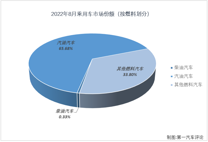 【第一汽車評(píng)論 原創(chuàng)】2022年8月，我國(guó)汽車市場(chǎng)產(chǎn)銷239.55萬(wàn)輛和238.34萬(wàn)輛，這其中，乘用車產(chǎn)銷215.75萬(wàn)輛和212.53萬(wàn)輛，產(chǎn)銷量雙雙保持200萬(wàn)輛水準(zhǔn)，生產(chǎn)同比增長(zhǎng)44%，銷售同比增長(zhǎng)37%，產(chǎn)量增幅略有擴(kuò)大，銷量增幅有所縮窄（7月份產(chǎn)銷同比分別增長(zhǎng)43%和40%）。