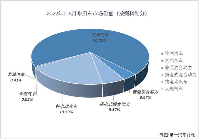 【第一汽車評論 原創(chuàng)】2022年8月，我國汽車市場產(chǎn)銷239.55萬輛和238.34萬輛，這其中，乘用車產(chǎn)銷215.75萬輛和212.53萬輛，產(chǎn)銷量雙雙保持200萬輛水準，生產(chǎn)同比增長44%，銷售同比增長37%，產(chǎn)量增幅略有擴大，銷量增幅有所縮窄（7月份產(chǎn)銷同比分別增長43%和40%）。