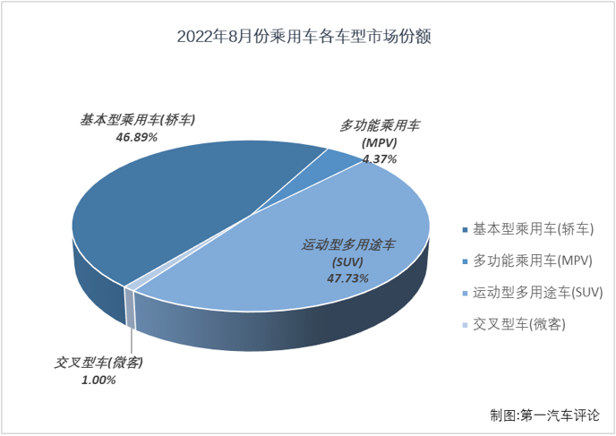 【第一汽車評(píng)論 原創(chuàng)】2022年8月，我國汽車市場(chǎng)產(chǎn)銷239.55萬輛和238.34萬輛，這其中，乘用車產(chǎn)銷215.75萬輛和212.53萬輛，產(chǎn)銷量雙雙保持200萬輛水準(zhǔn)，生產(chǎn)同比增長(zhǎng)44%，銷售同比增長(zhǎng)37%，產(chǎn)量增幅略有擴(kuò)大，銷量增幅有所縮窄（7月份產(chǎn)銷同比分別增長(zhǎng)43%和40%）。